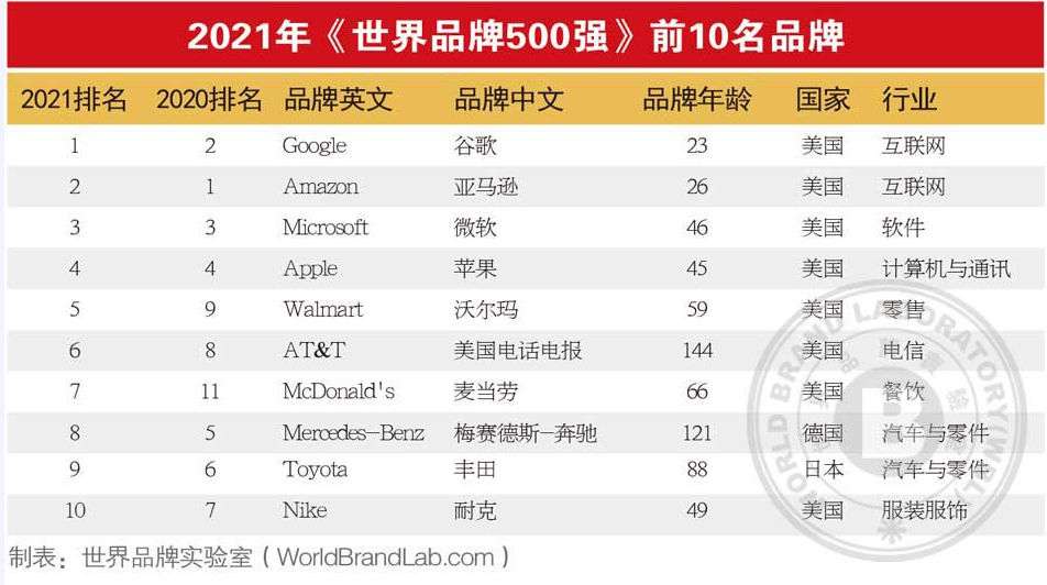 2021世界品牌500强发布 阿里排名中国第八