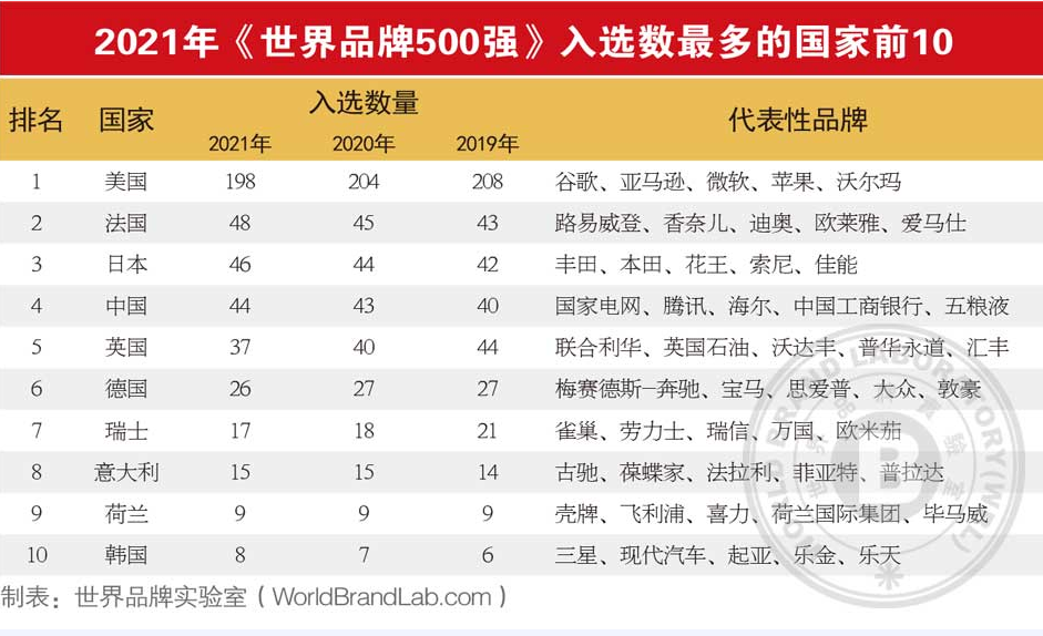 2021世界品牌500强发布 阿里排名中国第八